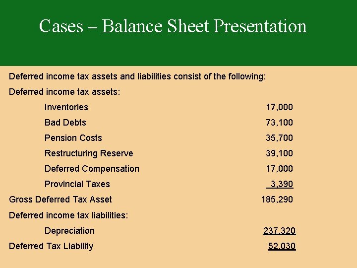 Cases – Balance Sheet Presentation Deferred income tax assets and liabilities consist of the