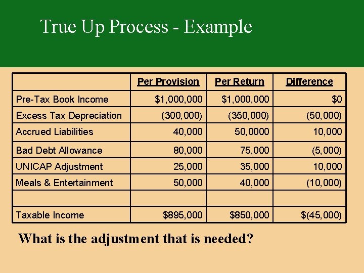 True Up Process - Example Per Provision Pre-Tax Book Income Per Return Difference $1,