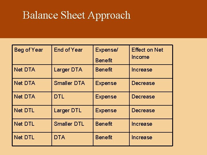 Balance Sheet Approach Beg of Year End of Year Expense/ Benefit Effect on Net