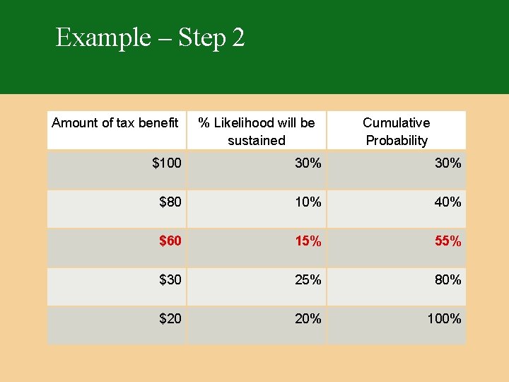 Example – Step 2 Amount of tax benefit % Likelihood will be sustained Cumulative