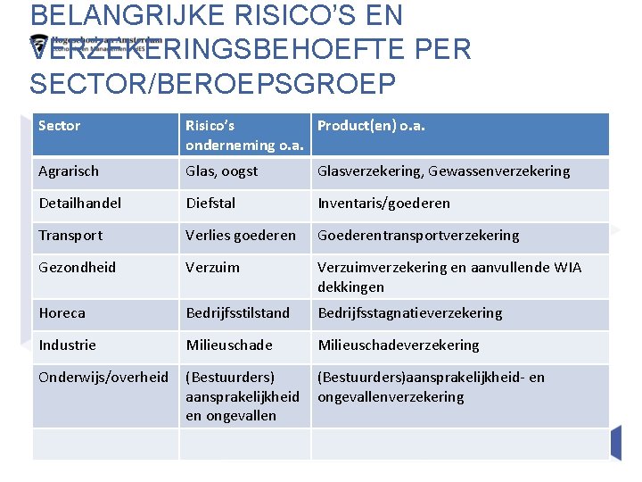 BELANGRIJKE RISICO’S EN VERZEKERINGSBEHOEFTE PER SECTOR/BEROEPSGROEP Sector Risico’s Product(en) o. a. onderneming o. a.