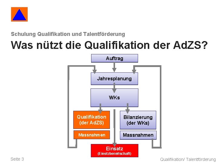 Schulung Qualifikation und Talentförderung Was nützt die Qualifikation der Ad. ZS? Auftrag Jahresplanung WKs