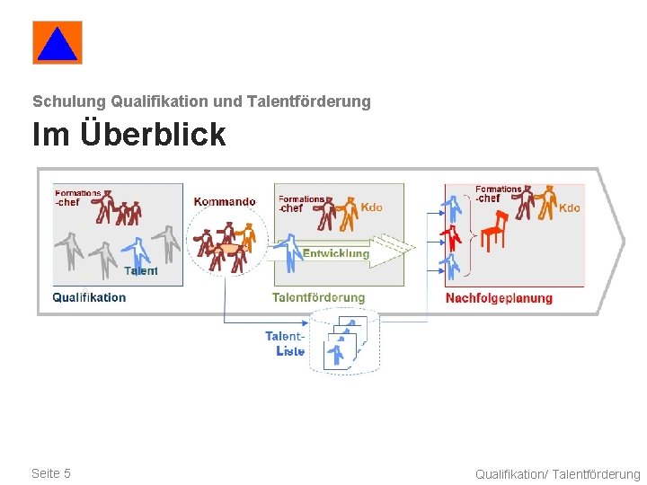 Schulung Qualifikation und Talentförderung Im Überblick Seite 5 Qualifikation/ Talentförderung 