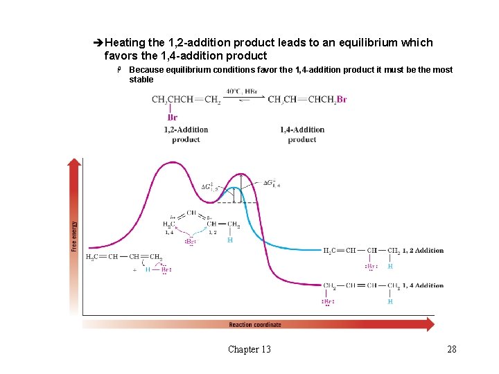 èHeating the 1, 2 -addition product leads to an equilibrium which favors the 1, èHeating the 1, 2 -addition product leads to an equilibrium which favors the 1,