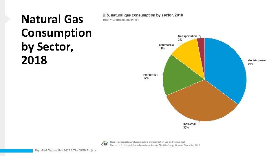 Natural Gas Consumption by Sector, 2018 Liquefied Natural Gas 2020 ©The NEED Project 