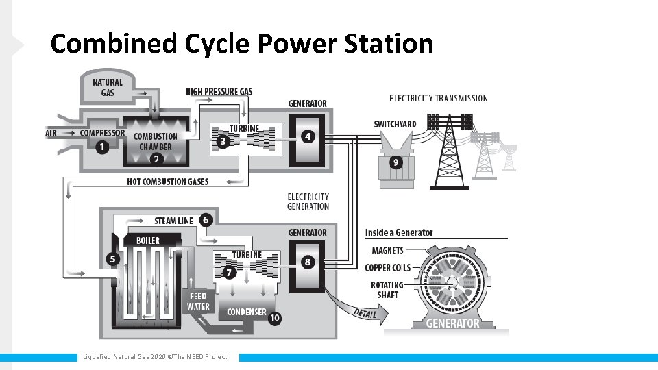 Combined Cycle Power Station Liquefied Natural Gas 2020 ©The NEED Project 