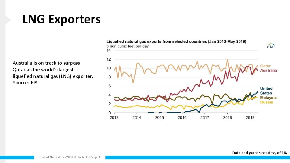 LNG Exporters Australia is on track to surpass Qatar as the world’s largest liquefied