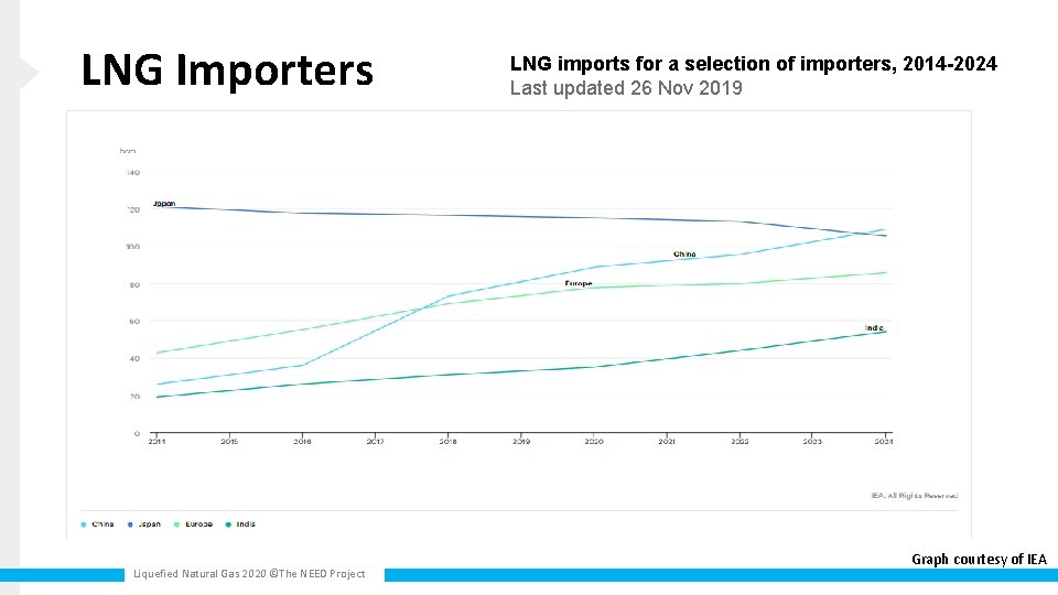 LNG Importers Liquefied Natural Gas 2020 ©The NEED Project LNG imports for a selection