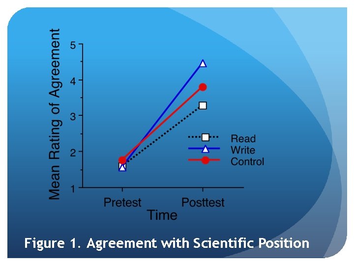 Figure 1. Agreement with Scientific Position 