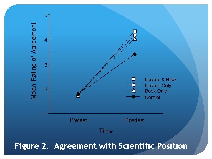 Figure 2. Agreement with Scientific Position 