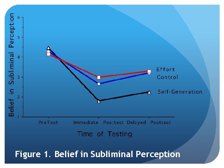 Figure 1. Belief in Subliminal Perception 