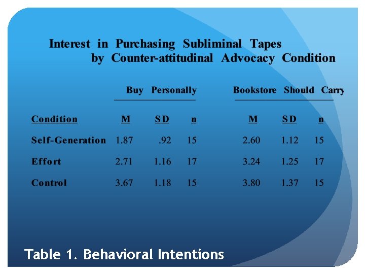 Table 1. Behavioral Intentions 