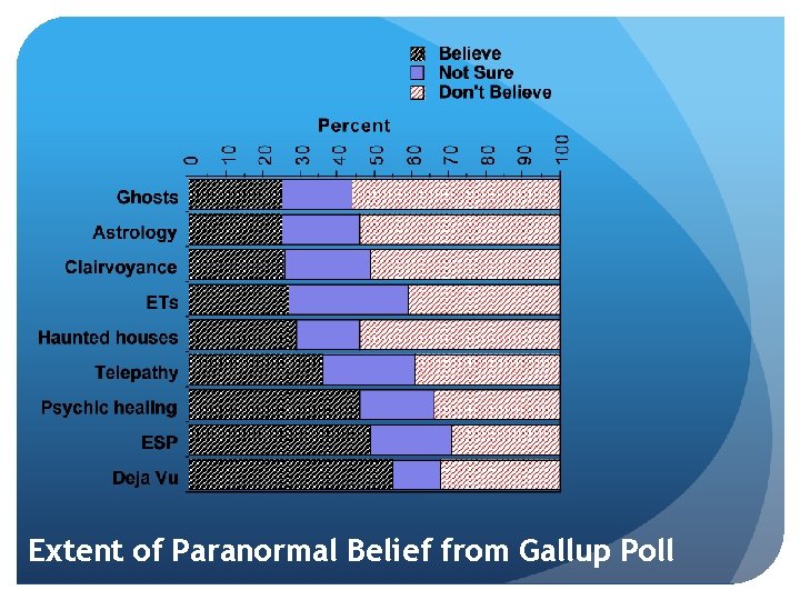 Extent of Paranormal Belief from Gallup Poll 