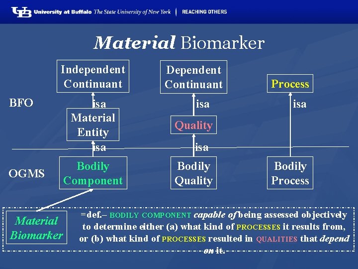 Material Biomarker Independent Continuant BFO OGMS Material Biomarker Dependent Continuant isa Material Entity isa