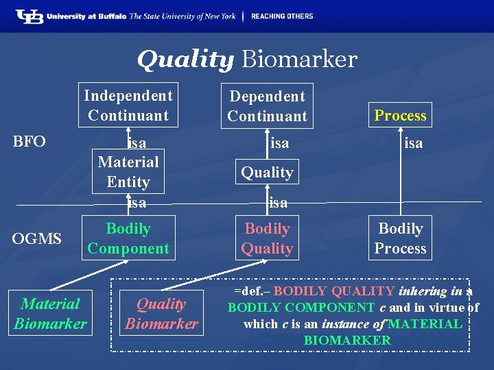 Quality Biomarker Independent Continuant BFO OGMS Material Biomarker Dependent Continuant isa Material Entity isa