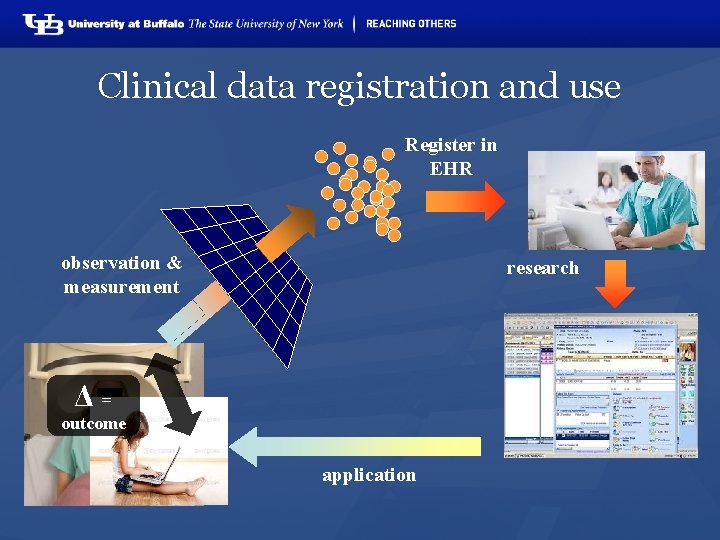 Clinical data registration and use Register in EHR observation & measurement research Δ= outcome
