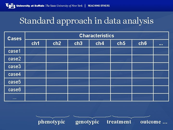 Standard approach in data analysis Characteristics Cases ch 1 ch 2 ch 3 ch