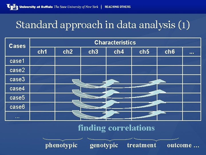 Standard approach in data analysis (1) Characteristics Cases ch 1 ch 2 ch 3