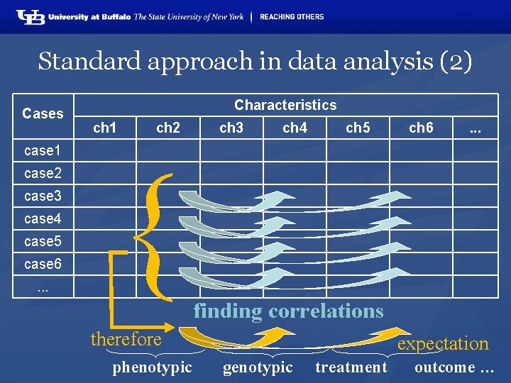 Standard approach in data analysis (2) Characteristics Cases ch 1 case 2 case 3