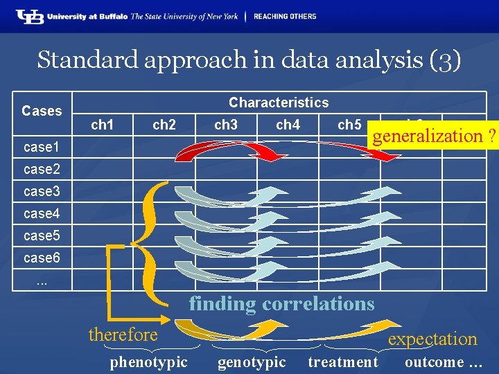 Standard approach in data analysis (3) Characteristics Cases ch 1 case 2 case 3