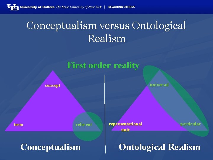 Conceptualism versus Ontological Realism First order reality universal concept term referent Conceptualism representational unit