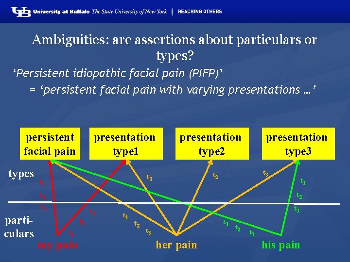 Ambiguities: are assertions about particulars or types? ‘Persistent idiopathic facial pain (PIFP)’ = ‘persistent