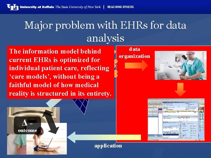 Major problem with EHRs for data analysis data The information model behind organization current
