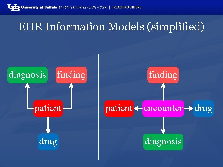 EHR Information Models (simplified) diagnosis finding patient drug finding patient encounter diagnosis drug 
