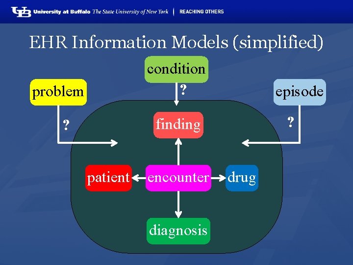 EHR Information Models (simplified) condition ? problem episode ? finding ? patient encounter diagnosis