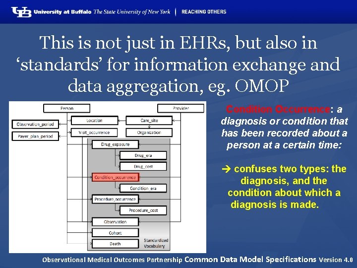 This is not just in EHRs, but also in ‘standards’ for information exchange and