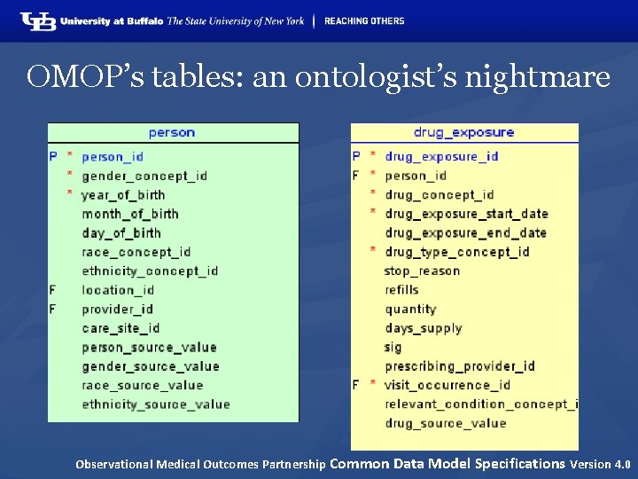 OMOP’s tables: an ontologist’s nightmare Observational Medical Outcomes Partnership Common Data Model Specifications Version