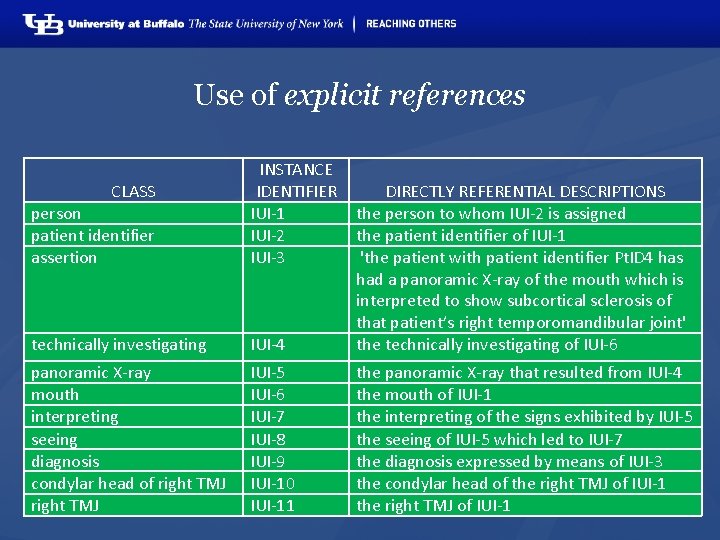 Use of explicit references person patient identifier assertion INSTANCE IDENTIFIER IUI-1 IUI-2 IUI-3 technically