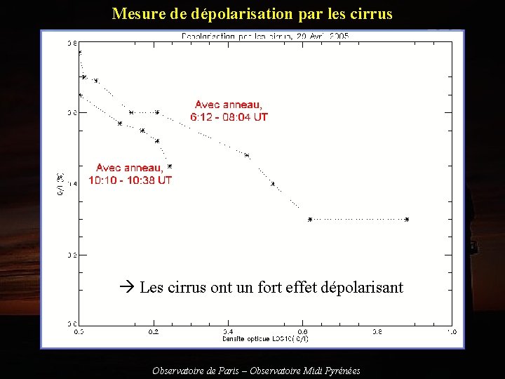 Mesure de dépolarisation par les cirrus Les cirrus ont un fort effet dépolarisant Observatoire