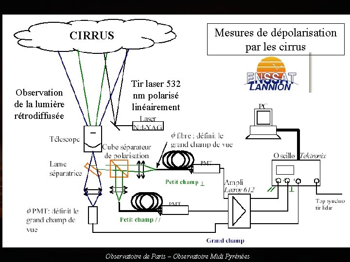 Mesures de dépolarisation par les cirrus CIRRUS Observation de la lumière rétrodiffusée Tir laser