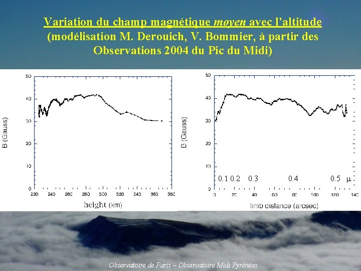 Variation du champ magnétique moyen avec l’altitude (modélisation M. Derouich, V. Bommier, à partir