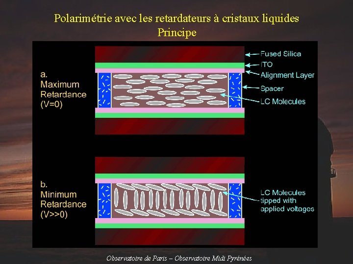 Polarimétrie avec les retardateurs à cristaux liquides Principe Observatoire de Paris – Observatoire Midi