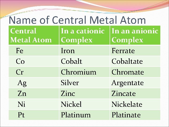 Name of Central Metal Atom Fe Co Cr Ag Zn Ni Pt In a