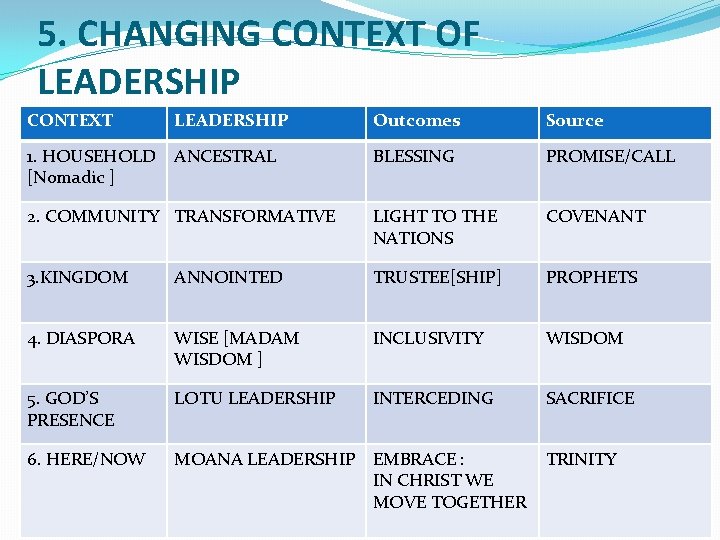 5. CHANGING CONTEXT OF LEADERSHIP CONTEXT LEADERSHIP Outcomes Source 1. HOUSEHOLD ANCESTRAL [Nomadic ]