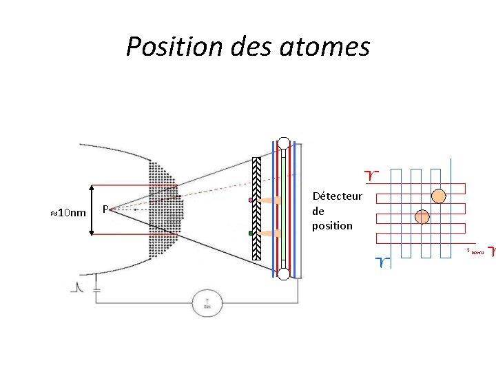 Position des atomes 10 nm P Détecteur de position t DOWN 