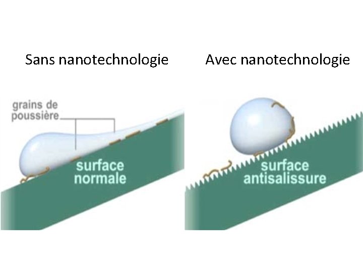 Sans nanotechnologie Avec nanotechnologie 