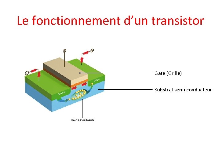 Le fonctionnement d’un transistor Gate (Grille) Substrat semi conducteur 