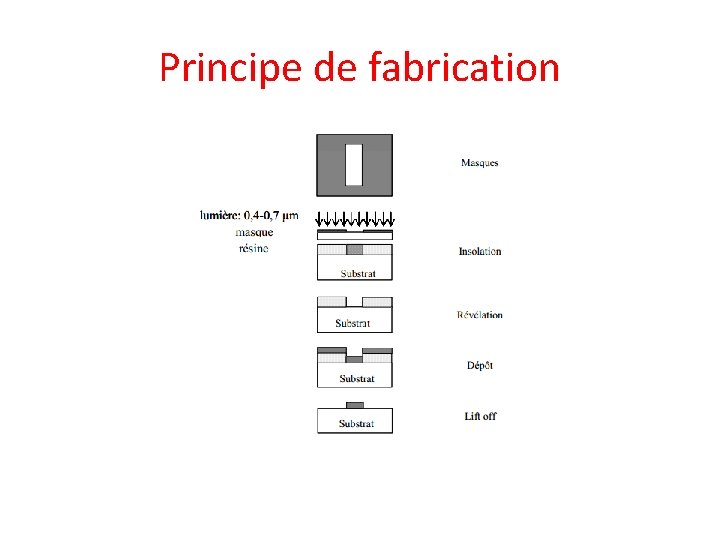 Principe de fabrication 