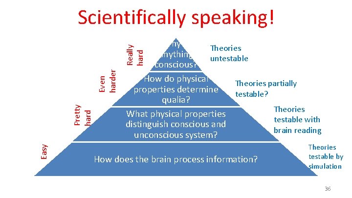 Scientifically speaking! Easy Pretty hard Even harder Really hard Why is Theories anything untestable