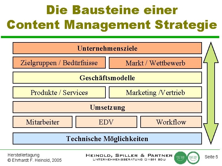 Die Bausteiner Content Management Strategie Unternehmensziele Zielgruppen / Bedürfnisse Markt / Wettbewerb Geschäftsmodelle Produkte