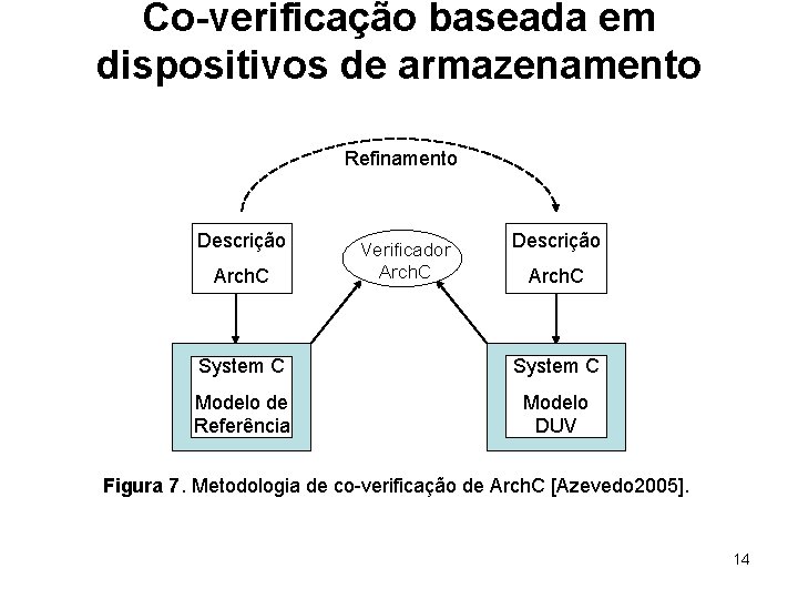Co-verificação baseada em dispositivos de armazenamento Refinamento Descrição Arch. C Verificador Arch. C Descrição