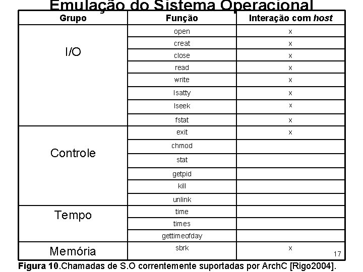 Emulação do Sistema Operacional Grupo I/O Controle Função Interação com host open x creat