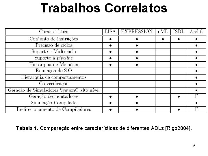 Trabalhos Correlatos Tabela 1. Comparação entre características de diferentes ADLs [Rigo 2004]. 6 