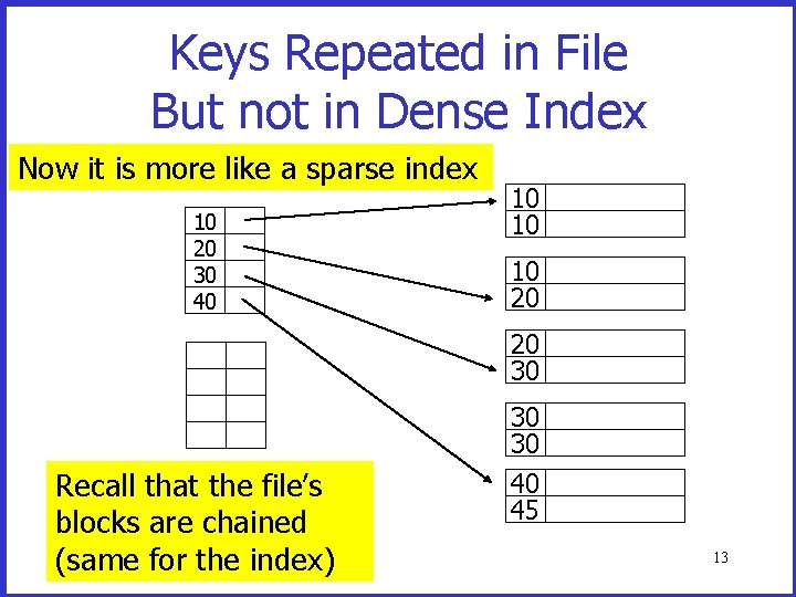 Keys Repeated in File But not in Dense Index Now it is more like