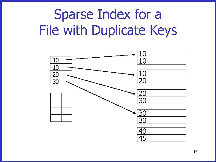 Sparse Index for a File with Duplicate Keys 10 10 20 30 10 10