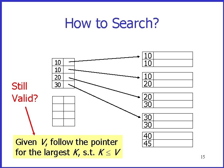 How to Search? Still Valid? 10 10 20 30 Given V, follow the pointer